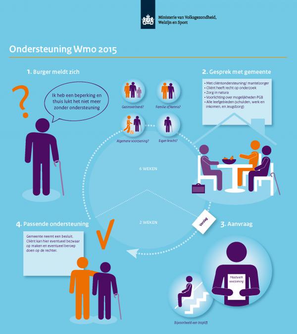 een aanvraag in de nieuwe wmo infographic p10 2